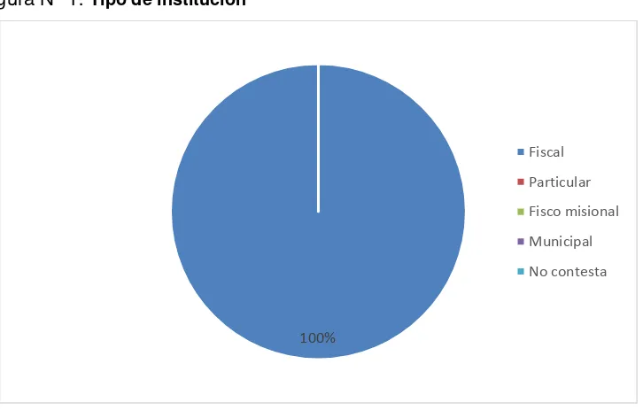 Tabla N° 1: Tipo de institución 