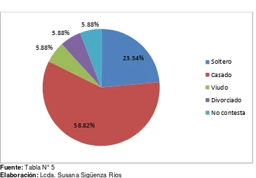 Tabla Nº 5: Estado Civil 