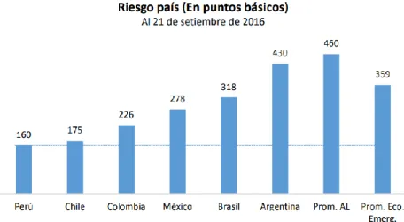 Figura 23. Riesgo País. (BCRP,2016) 