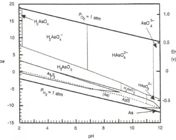 Gráfico No.  1  Diagrama de pe-pH del Arsenico 