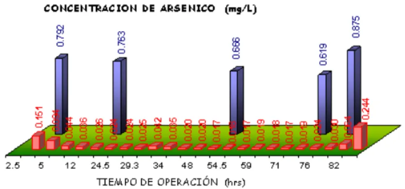Gráfico No.  4  Resultados de remoción de Arsénico durante la prueba piloto 