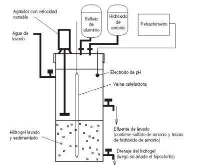 Gráfico No.  6  Representación esquemática de la preparación del hidrogel de hidróxido de amonio a escala  piloto