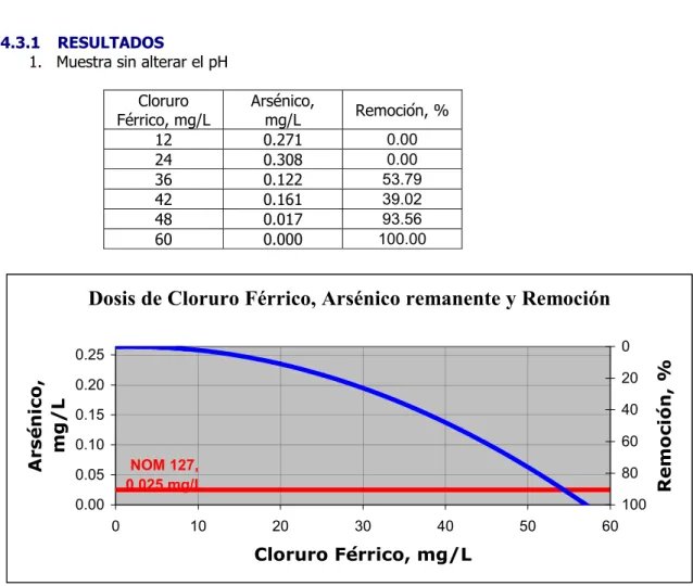 Gráfico No.  12  Curva de Dosis de Cloruro Férrico, contra el Arsénico remanente y la remoción obtenida