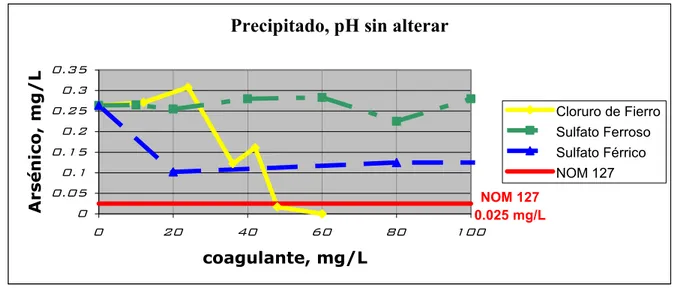 Gráfico No.  13  Concentración de Arsénico después del tratamiento con diferentes coagulantes y dosis