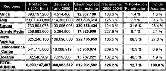Tabla 1. Estadísticas Mundiales de Internet con respecto a la Población, fuente. www.ExitoExportador.com, Nielsen//NetRatings, ITU,
