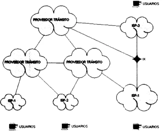 Figura 3: Arquitectura de interconexión global de Internet