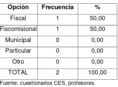 Tabla 2: Área de los centros educativos 