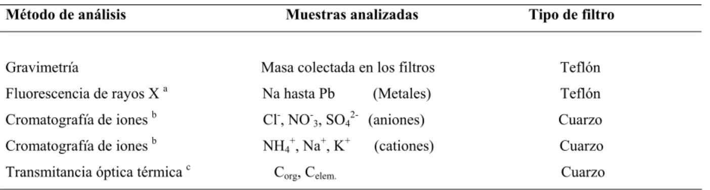 Tabla 3. Métodos de análisis para partículas PM 2.5