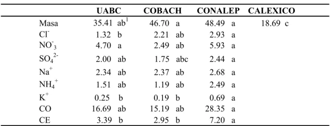 Tabla 6. Concentraciones promedio de iones, CO y CE para PM 2.5  (μg/m 3 )  UABC     COBACH  CONALEP CALEXICO Masa   35.41  ab 1  46.70   a 48.49   a 18.69  c Cl - 1.32   b      2.21   ab   2.93   a NO - 3 4.70   a     2.49   ab  5.93   a SO 4 2-     2.00 