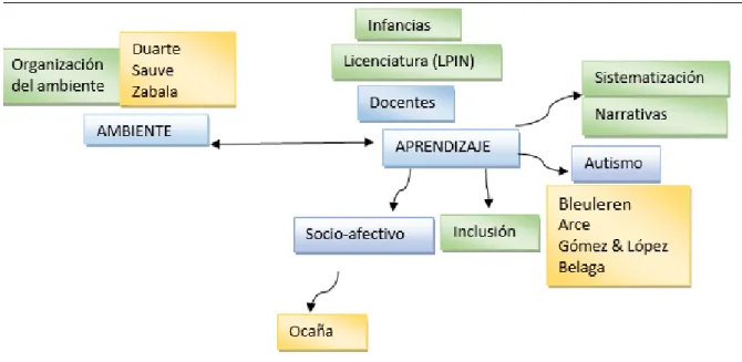Figura  1 Categorías y autores 