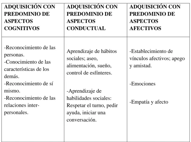 Tabla 5 Alteraciones en el (TEA)