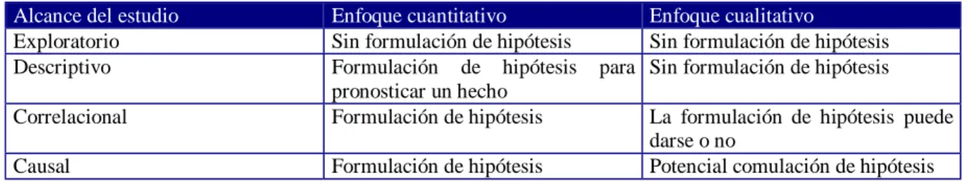 Tabla 4 Formulación de hipótesis (Hernández, et al, 2003)