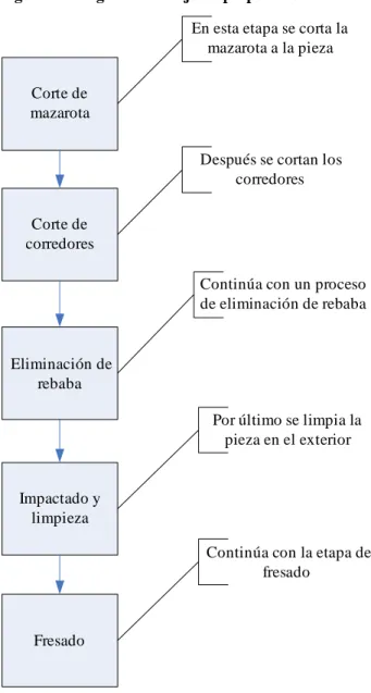 Figura 11 Diagrama de flujo de preparación.