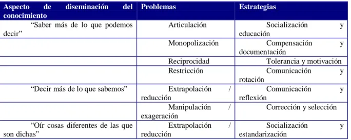 Tabla 1 Estrategias para administrar la diseminación del conocimiento (Sánchez, 2001) Aspecto de diseminación del