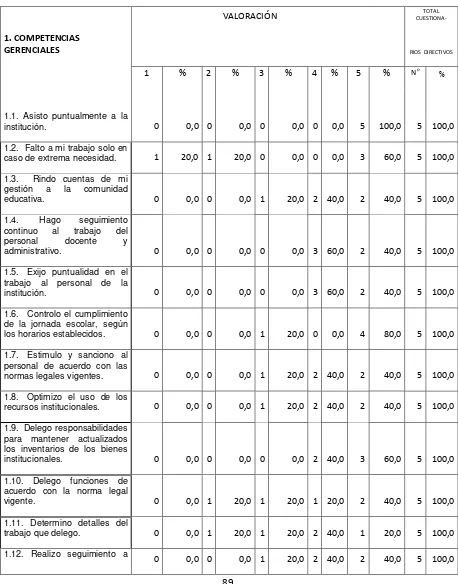 Tabla 63. Autoevaluación de la calidad del desempeño profesional directivo: Competencias gerenciales 