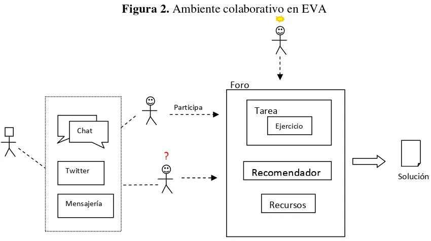 Figura 2. Ambiente colaborativo en EVA 