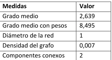 Figura 8. Grafo de las interacciones entre estudiantes en el twitter 