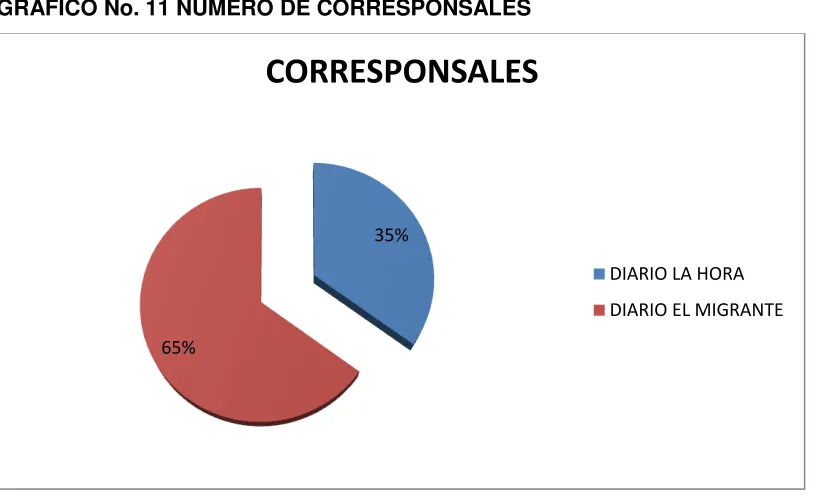 Cuadro No. 30   NÚMERO DE CORRESPONSALES 