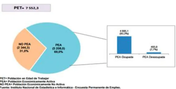 Figura 7. PEA 