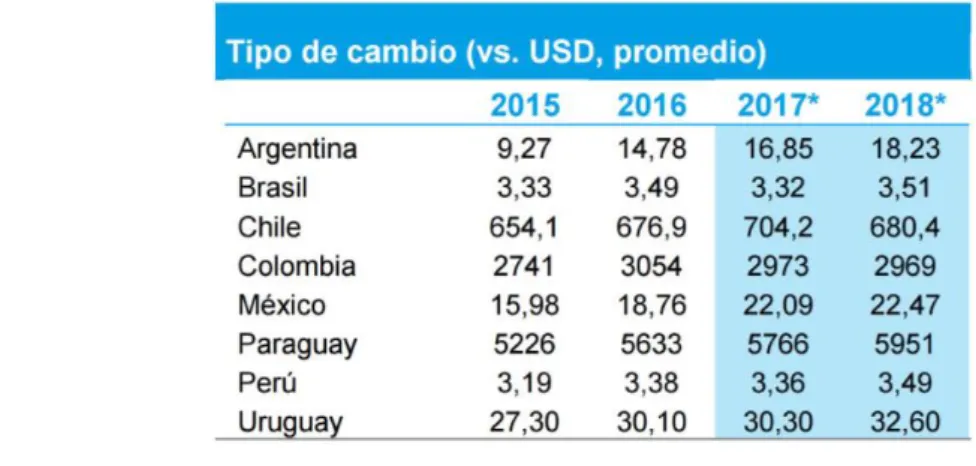 Figura 12. Tipo de cambio vs USD promedio. 