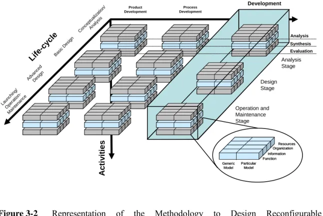 Figure 3-2   Representation of the Methodology to Design Reconfigurable  Manufacturing Systems, adapted from [Aca 2003] 
