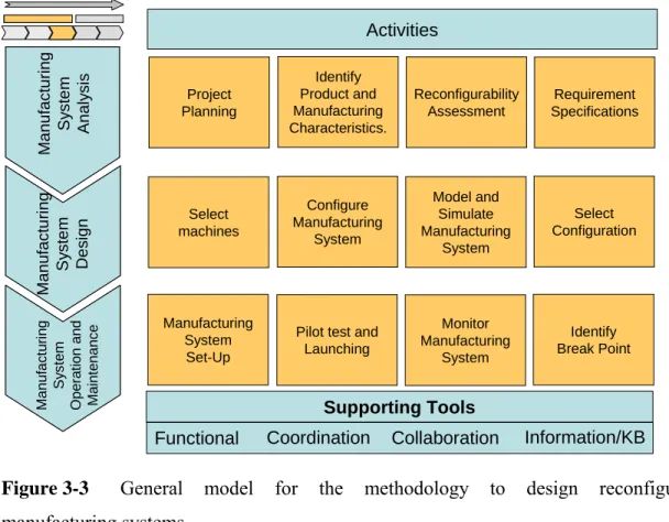 Figure 3-3  General model for the methodology to design reconfigurable 