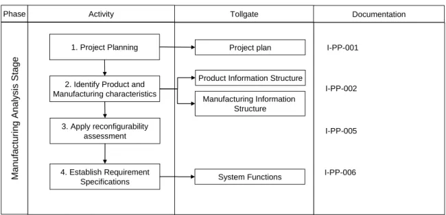 Table 3-1  Activities to perform in Manufacturing Analysis Stage  3.2.1.1  Project planning 