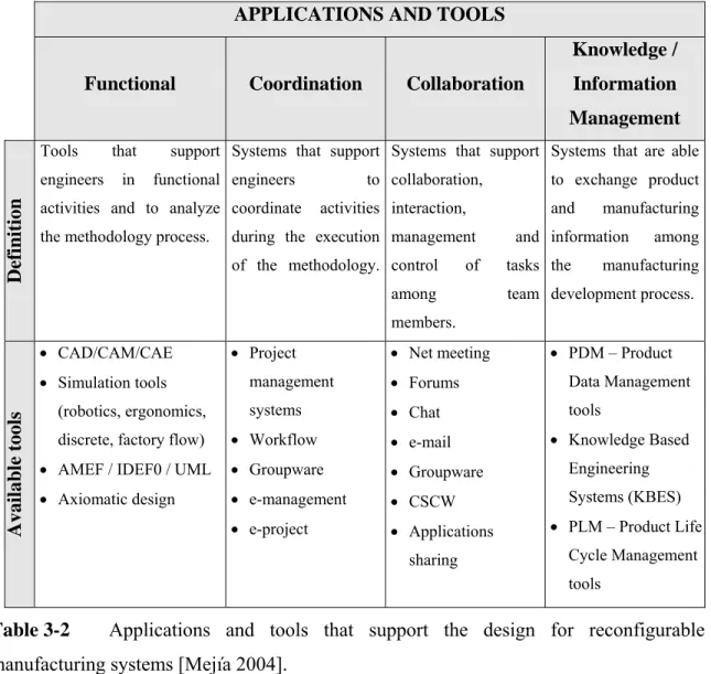Table 3-2  Applications and tools that support the design for reconfigurable  manufacturing systems [Mejía 2004]