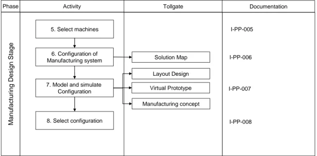 Table 3-4  Activities to perform during Manufacturing System Design stage. 