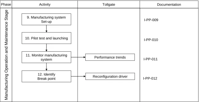 Table 3-5  Activities to perform in Manufacturing Operations and Maintenance Stage  3.2.3.2  Pilot test and launching 
