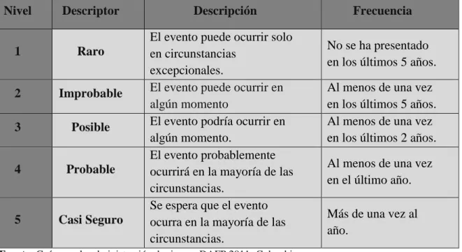 Tabla 2 Valoración de Probabilidad  Valoración de Probabilidad 