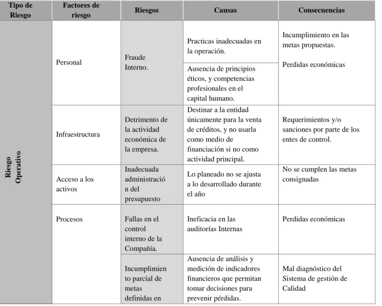 Tabla 6 Identificación de Riesgos en la Originación Identificación de Riesgos en la Originación