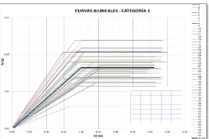 Figura 34 Curva Bilineal característica de la categoría 1