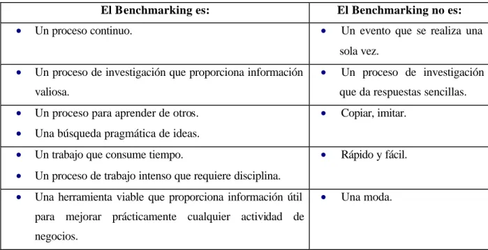 Tabla 1. El Benchmarking, qué es y qué no es. (Spendolini, 1994) 