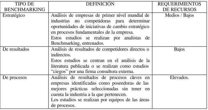 Tabla 3. Tres tipos de Benchmarking (Watson, 1997) 