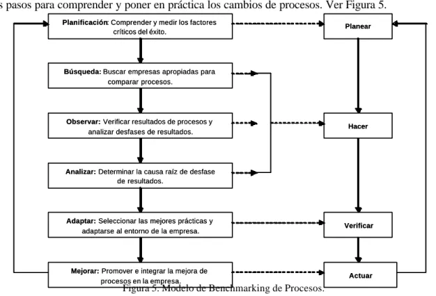 Figura 5. Modelo de Benchmarking de Procesos. 