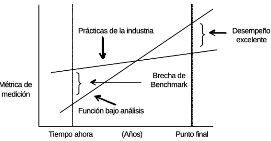 Figura 6. Proyección conceptual de la brecha de Benchmark.  