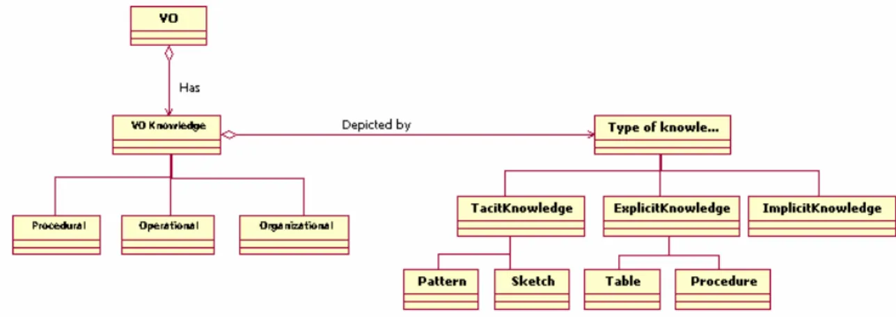 Figure 14 Knowledge domains structure (Adapted from Guerra, 2004) 