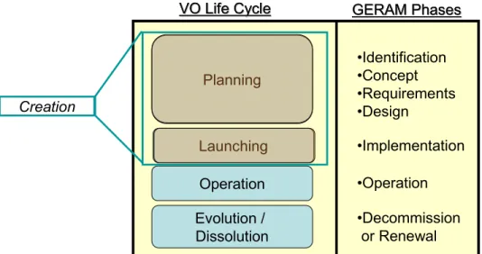 Figure 20 VO life cycle adapted to GERAM life cycle 