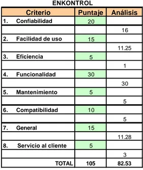 Tabla 14. Evaluación Condensada de Sistema ENKONTROL 