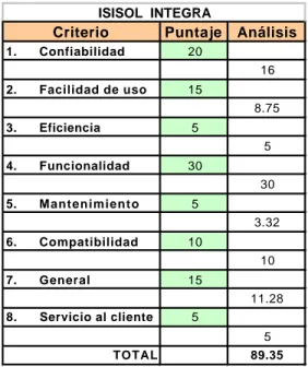 Tabla 15. Evaluación Condensada de Sistema ISISOL INTEGRA 