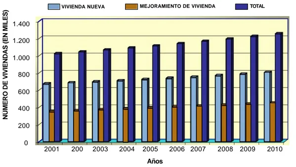 Figura 1. Oferta de Vivienda Nacional Anual (Construcción de Viviendas) Vrs. 