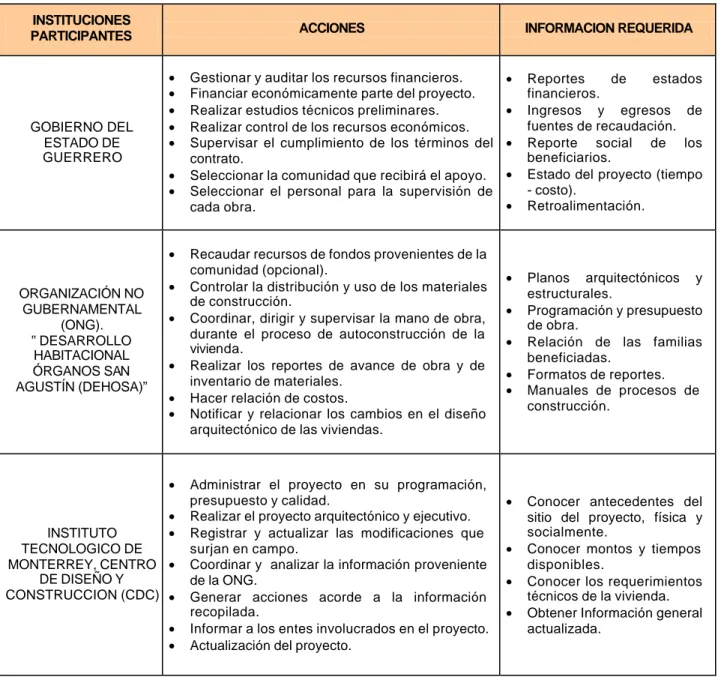 Tabla 12. Perfil de Necesidades Específicas 