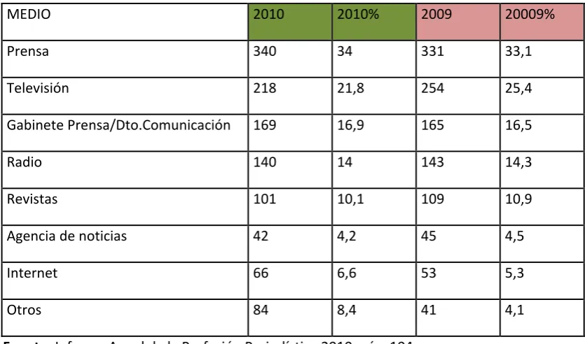 TABLA 4: PRINCIPAL MEDIO DONDE SE EJERCE LA PROFESIÓN PERIODÍSTICA (2009‐2010) 
