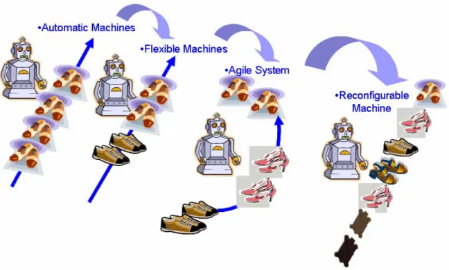 Figure 1.1 Manufacturing systems trends. 
