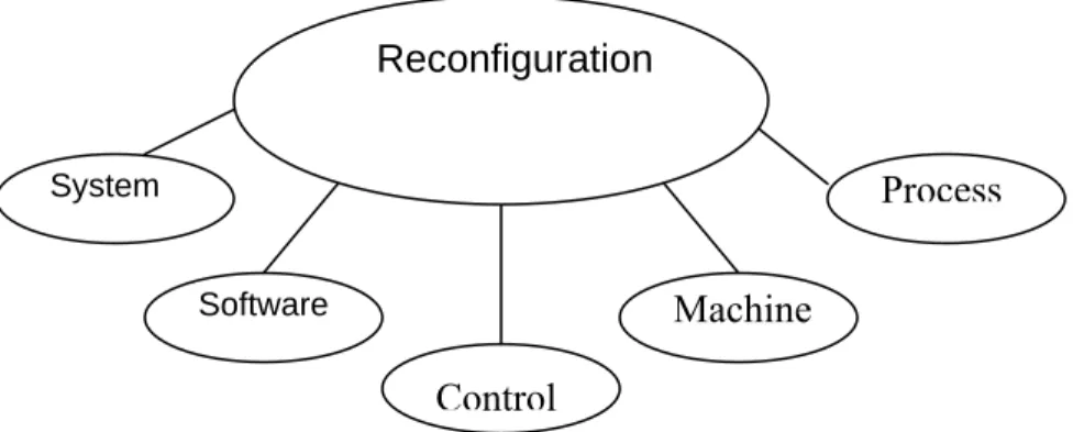 Figure 1.2 Aspects of reconfiguration. (Adapted from Mehrabi, 2000)    