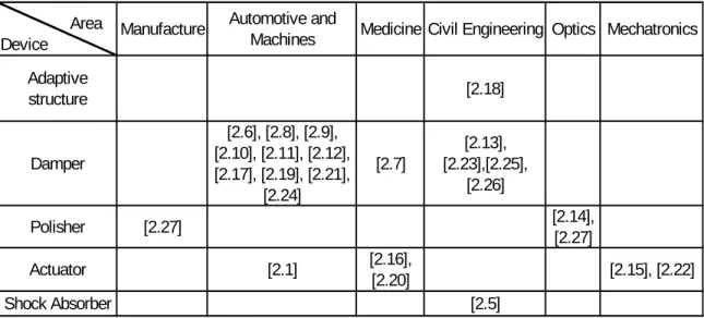 Table 2.1 MR fluids Area-Device relationship 