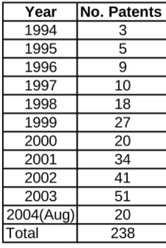 Table 2.3 MR fluid patent classification by year 