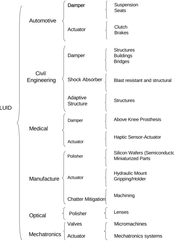 Figure 2.2 MR Fluid taxonomy from the point of view: area-device-application. 
