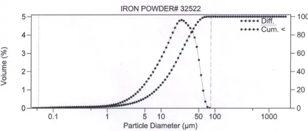 Figure 3.4 Iron powder particle size analysis 